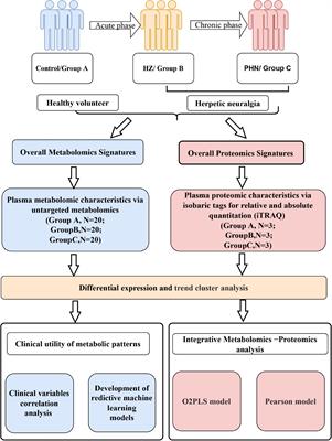 Characterization of plasma metabolites and proteins in patients with herpetic neuralgia and development of machine learning predictive models based on metabolomic profiling